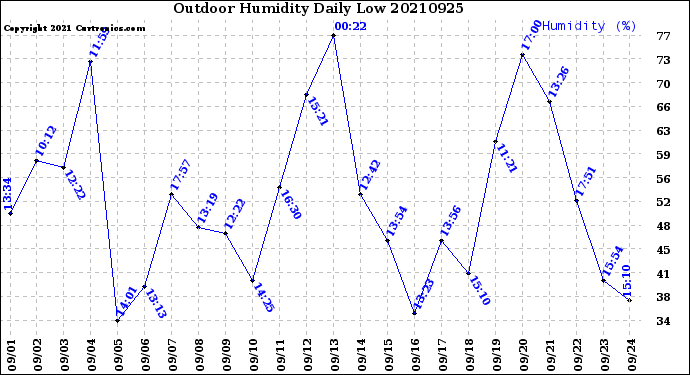 Milwaukee Weather Outdoor Humidity<br>Daily Low