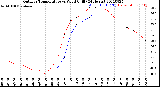 Milwaukee Weather Outdoor Temperature<br>vs Wind Chill<br>(24 Hours)