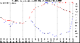 Milwaukee Weather Outdoor Temperature<br>vs Dew Point<br>(24 Hours)