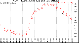 Milwaukee Weather Outdoor Temperature<br>per Hour<br>(24 Hours)