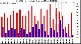 Milwaukee Weather Outdoor Temperature<br>Daily High/Low