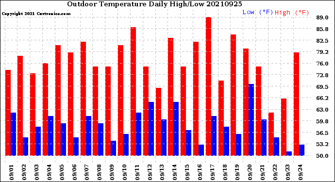 Milwaukee Weather Outdoor Temperature<br>Daily High/Low