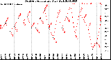 Milwaukee Weather Outdoor Temperature<br>Daily High