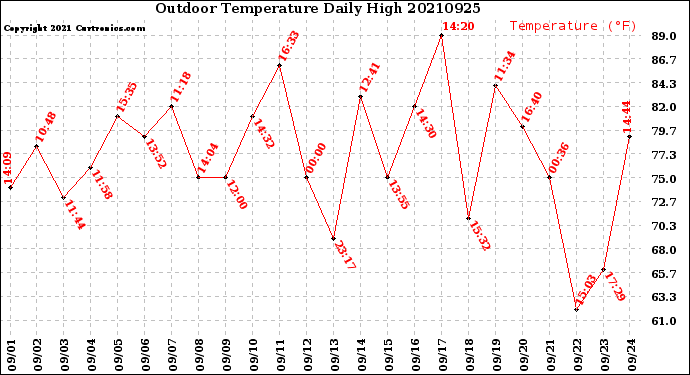 Milwaukee Weather Outdoor Temperature<br>Daily High