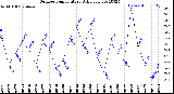 Milwaukee Weather Outdoor Temperature<br>Daily Low