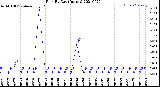 Milwaukee Weather Rain<br>By Day<br>(Inches)