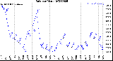 Milwaukee Weather Rain<br>per Month