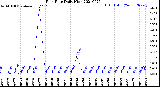 Milwaukee Weather Rain Rate<br>Daily High