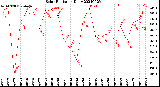 Milwaukee Weather Solar Radiation<br>Daily