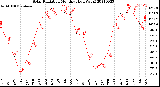 Milwaukee Weather Solar Radiation<br>Monthly High W/m2