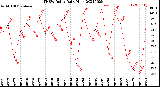 Milwaukee Weather THSW Index<br>Daily High