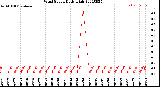 Milwaukee Weather Wind Speed<br>Daily High