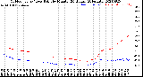 Milwaukee Weather Outdoor Temp / Dew Point<br>by Minute<br>(24 Hours) (Alternate)