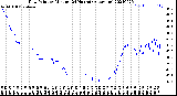 Milwaukee Weather Dew Point<br>by Minute<br>(24 Hours) (Alternate)