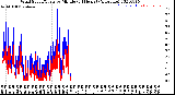 Milwaukee Weather Wind Speed/Gusts<br>by Minute<br>(24 Hours) (Alternate)