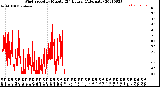 Milwaukee Weather Wind Speed<br>by Minute<br>(24 Hours) (Alternate)