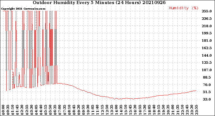 Milwaukee Weather Outdoor Humidity<br>Every 5 Minutes<br>(24 Hours)