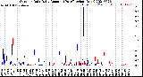 Milwaukee Weather Outdoor Rain<br>Daily Amount<br>(Past/Previous Year)