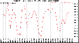 Milwaukee Weather Solar Radiation<br>Avg per Day W/m2/minute