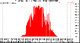 Milwaukee Weather Solar Radiation<br>per Minute<br>(24 Hours)