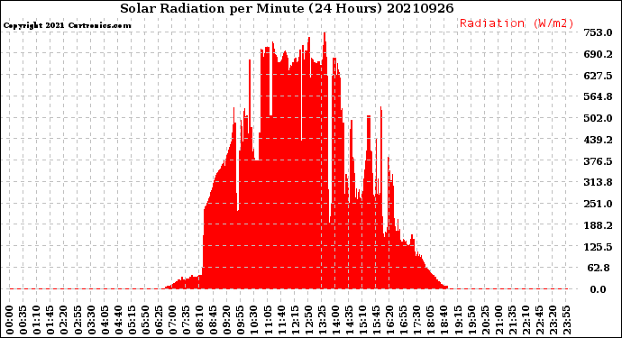 Milwaukee Weather Solar Radiation<br>per Minute<br>(24 Hours)