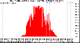 Milwaukee Weather Solar Radiation<br>& Day Average<br>per Minute<br>(Today)