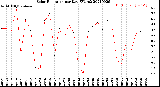 Milwaukee Weather Solar Radiation<br>per Day KW/m2