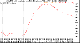 Milwaukee Weather Outdoor Temperature<br>vs Heat Index<br>per Minute<br>(24 Hours)