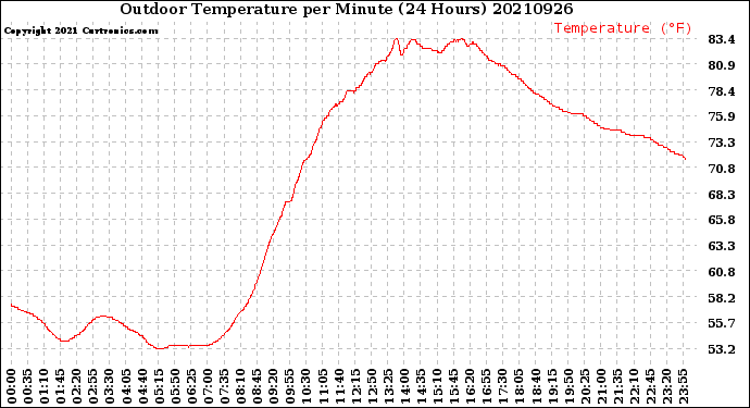 Milwaukee Weather Outdoor Temperature<br>per Minute<br>(24 Hours)