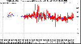 Milwaukee Weather Wind Direction<br>Normalized and Average<br>(24 Hours) (New)