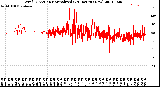 Milwaukee Weather Wind Direction<br>Normalized<br>(24 Hours) (New)