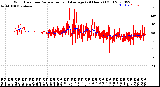 Milwaukee Weather Wind Direction<br>Normalized and Average<br>(24 Hours) (Old)