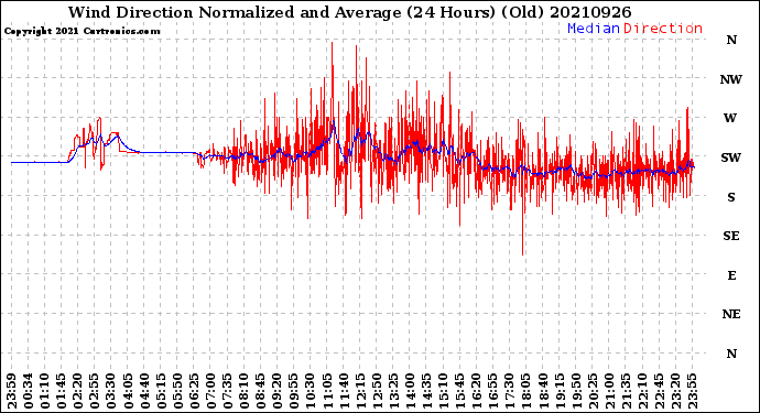 Milwaukee Weather Wind Direction<br>Normalized and Average<br>(24 Hours) (Old)