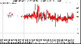 Milwaukee Weather Wind Direction<br>Normalized<br>(24 Hours) (Old)