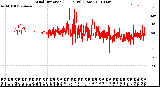 Milwaukee Weather Wind Direction<br>(24 Hours) (Raw)