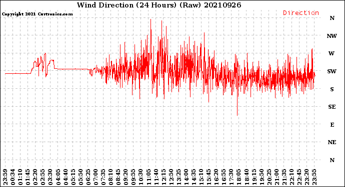 Milwaukee Weather Wind Direction<br>(24 Hours) (Raw)