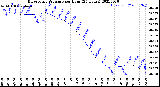 Milwaukee Weather Barometric Pressure<br>per Hour<br>(24 Hours)