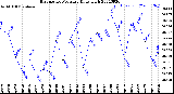 Milwaukee Weather Barometric Pressure<br>Daily High