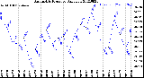 Milwaukee Weather Barometric Pressure<br>Daily Low