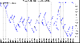 Milwaukee Weather Wind Chill<br>Daily Low