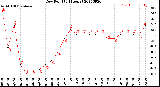 Milwaukee Weather Dew Point<br>(24 Hours)