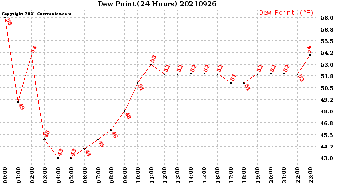 Milwaukee Weather Dew Point<br>(24 Hours)