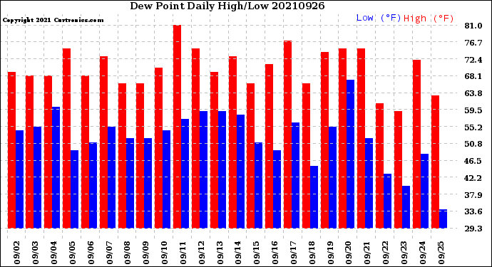 Milwaukee Weather Dew Point<br>Daily High/Low