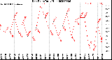 Milwaukee Weather Dew Point<br>Daily High