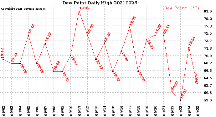 Milwaukee Weather Dew Point<br>Daily High