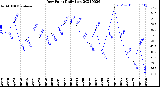 Milwaukee Weather Dew Point<br>Daily Low