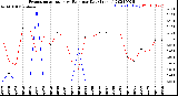 Milwaukee Weather Evapotranspiration<br>vs Rain per Day<br>(Inches)