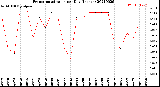 Milwaukee Weather Evapotranspiration<br>per Day (Inches)