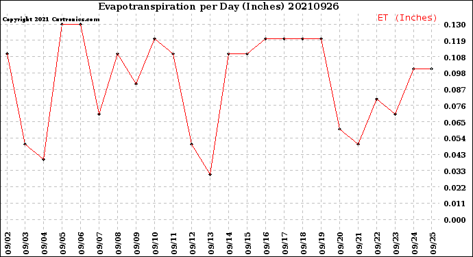 Milwaukee Weather Evapotranspiration<br>per Day (Inches)