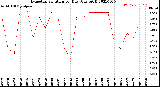 Milwaukee Weather Evapotranspiration<br>per Day (Ozs sq/ft)